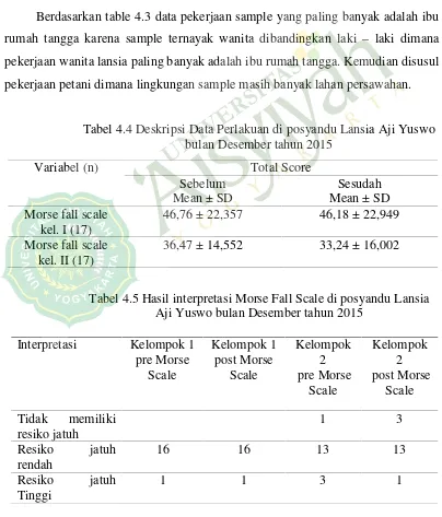 Tabel 4.4 Deskripsi Data Perlakuan di posyandu Lansia Aji Yuswo