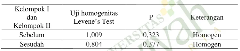 Tabel 4.6 Uji homogenitas dengan Levene’s test di posyandu LansiaAji Yuswo bulan Desember tahun 2015