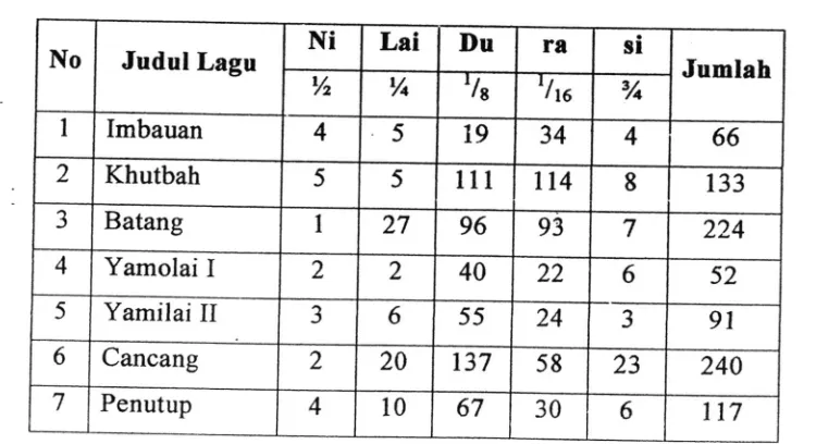 Tabel Durasi Not Pada Lug!, Selawat Dulang