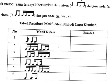Tabel Distribusi Motif Ritem Melodi Lagu Imbauan