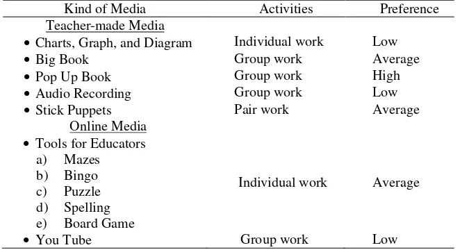 Table 1. Activities in project based learning and students’ preference