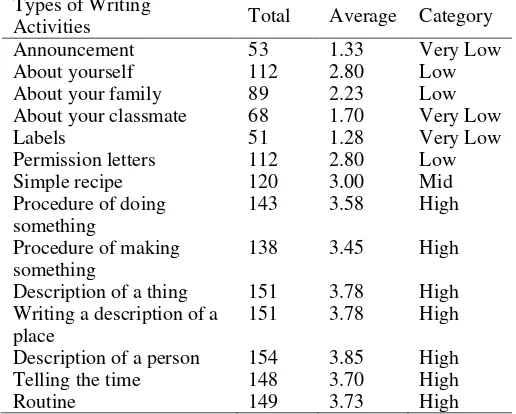 Table 1.  Teachers’ use of types of writing activities Types of Writing 