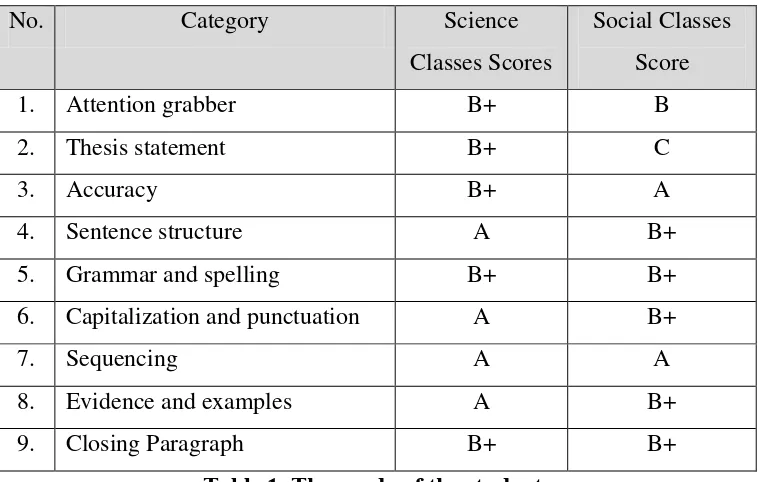Table 1. The grade of the students 