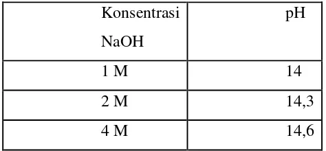 Tabel 1. pH larutan NaOH 1M, 2M dan 4M 