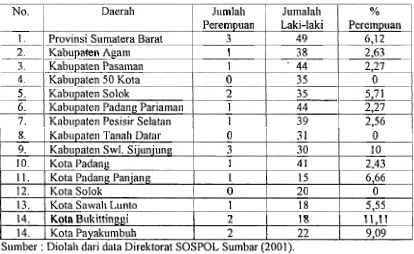 Tabel 1 : Perbandingan Jumlali Pere~npi~ati dan Laki-laki dalatn Lembaga Pengambil Kepotusan Politik 