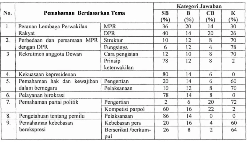 Tabel 3 : Pernalia~nan Politik Responden 