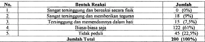 Tabel 7 Reaksi Responden Terliadap Pelecelian Pada Partainya 