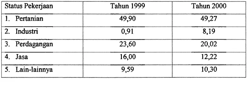 Tabel 1. Jumlah Perempuan Yang Bekerja Menurut Lapangan Usaha di Propinsi Surnatera Barat tahun 1999 dan 2000 (dalam %) 