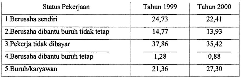 Tabel 2. Jumlah Perempuan Yang Bekerja Menurut Status Pekerjaan Utama Di Propinsi Sumatera Barat Tahun 1999 clan 2000 (dalam %) 