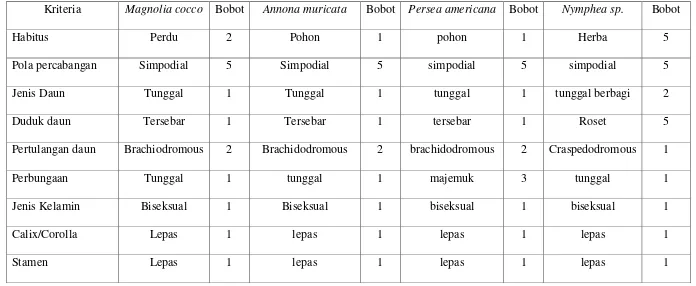 Tabel 4. Skala Filogeni Sub Classis Magnoliidae 