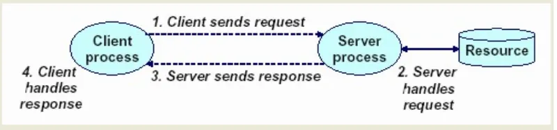 Gambar 1 Transaksi Client – server