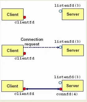 Gambar 6 Ilustrasi prosedur accept() antara client dan server