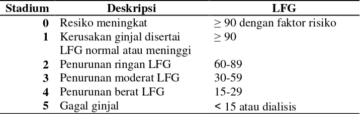 Tabel 2.2. Laju Filtrasi Glomerolus (LFG) dan Stadium Penyakit Ginjal 