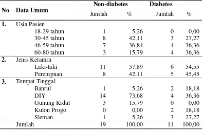 Tabel 4.2. Distribusi Frekuensi Data Demografi Responden Berdasarkan Penyakit Penyerta Diabetes (September-November 2014) 