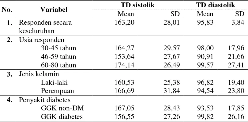 Tabel 4.3. Distribusi Frekuensi Tekanan Darah Responden  (September-November 2014) 