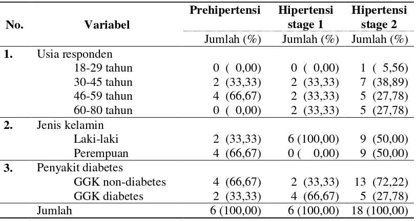 Tabel 4.4. Tabulasi Silang Klasifikasi Hipertensi (September-November 2014) 