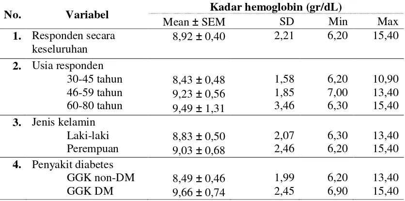 Tabel 4.6. Rerata Kadar Hemoglobin Responden (September-November 2014) 