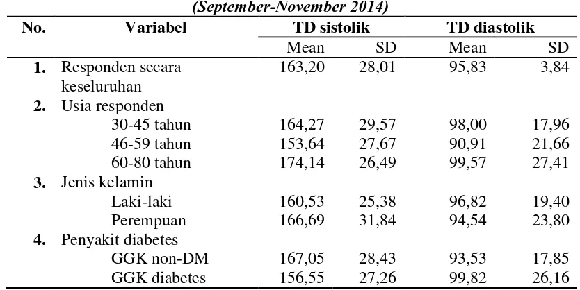Tabel 4.1. Data Demografi Responden Secara Umum  (September-November 2014) 