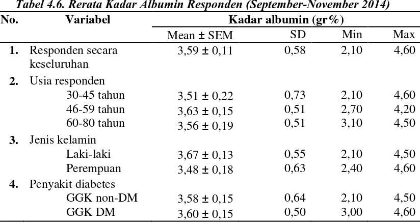 Tabel 4.6. Rerata Kadar Albumin Responden (September-November 2014) 
