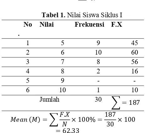 Tabel 1. Nilai Siswa Siklus I