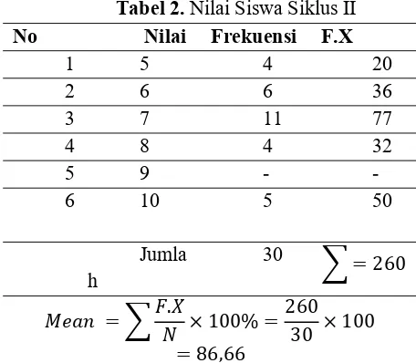 Tabel 2. Nilai Siswa Siklus II