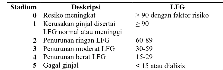 Tabel 2. Laju Filtrasi Glomerulus (LFG) dan Stadium Penyakit Ginjal Kronik 