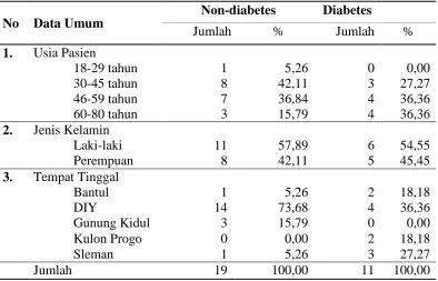 Tabel 4. Distribusi Frekuensi Data Demografi Responden Berdasarkan Penyakit Penyerta Diabetes 