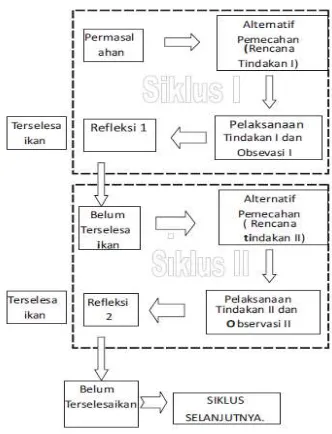 Gambar 1. Diagram alir siklus pada PTK (dimodifikasi dari Arikunto, 2002) 