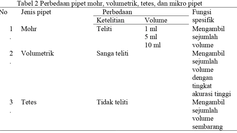 Tabel 2 Perbedaan pipet mohr, volumetrik, tetes, dan mikro pipet