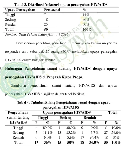 Tabel 3. Distribusi frekuensi upaya pencegahan HIV/AIDS 