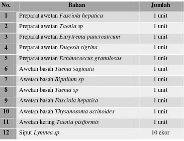 Tabel 1. Alat yang digunakan dalam praktikum mengobservasi Phylum 