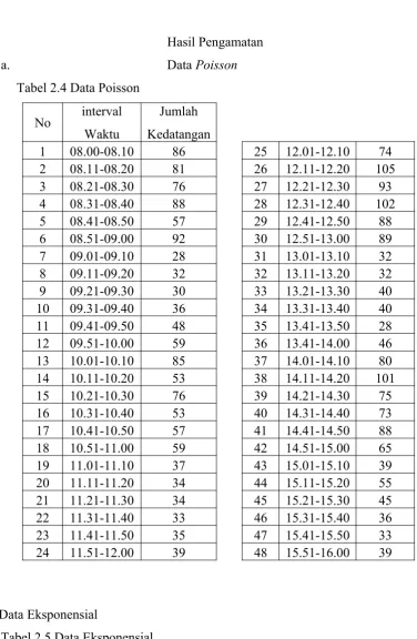 Tabel 2.4 Data Poisson