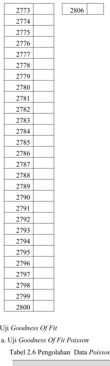 Tabel 2.6 Pengolahan  Data Poisson