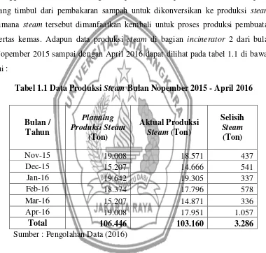Tabel 1.1 Data Produksi Steam Bulan Nopember 2015 - April 2016 