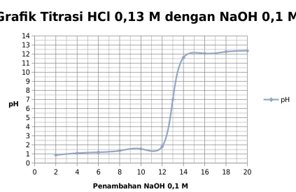Tabel dan Grafik Titrasi Asam Basa