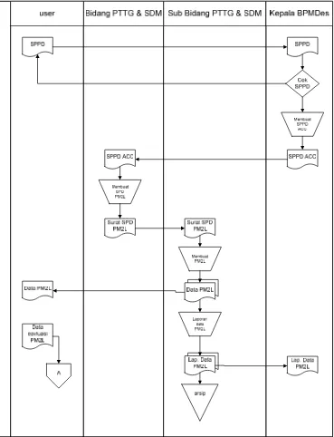 Gambar  4.1 Flowmap sistem permintaan data PM2L yang sedang berjalan 