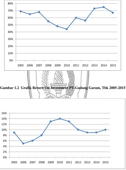 Gambar 1.2  Grafik Return On Investment PT.Gudang Garam, Tbk 2005-2015 