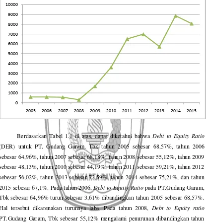 Gambar 1.3  Grafik Price Book Value PT.Gudang Garam, Tbk 2005-2015 