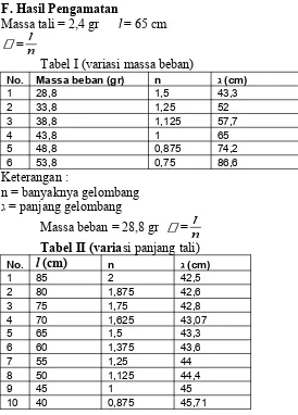 Tabel I (variasi massa beban)