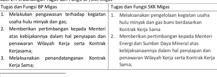 Tabel 2. Perbandingan Tugas dan Fungsi BP/SKK Migas 