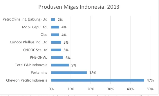 Grafik 3. Distribusi Produksi Produsen Migas Indonesia 
