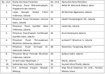 Tabel 4. Daftar Penggugat pada Gugatan Ketiga UU Migas 2001:  