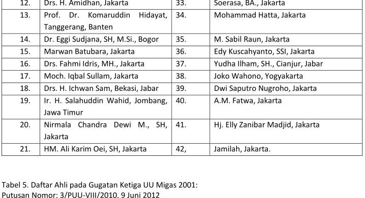 Tabel 5. Daftar Ahli pada Gugatan Ketiga UU Migas 2001:  