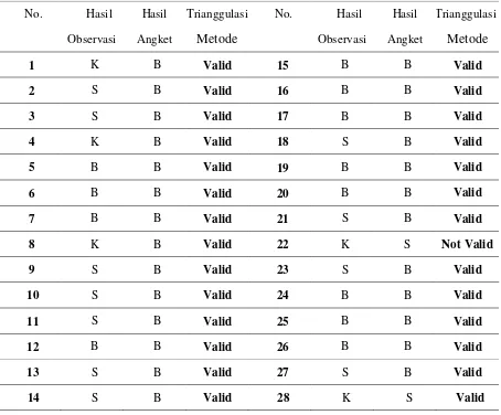 Tabel 3Trianggulasi Metode Hasil Observasi dan Hasil Angket Karakter Disiplin Siswa Siklus II 