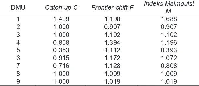 Tabel  5 Skor catch-up, frontier-shift dan indeks Malmquist 