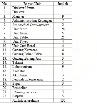 Tabel 2. Jumlah Personil pada PT. MUTIFA Medan. 