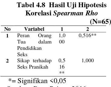 Tabel 4.8  Hasil Uji Hipotesis 