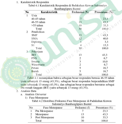 Tabel 4.1 Karakteristik Responden di Padukuhan Kuwon Sidomulyo 