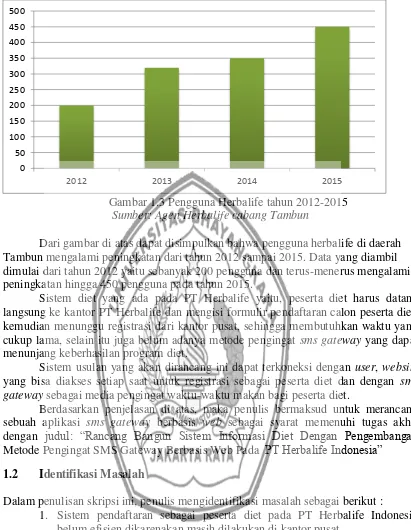 Gambar 1.3 Pengguna Herbalife tahun 2012-2015 