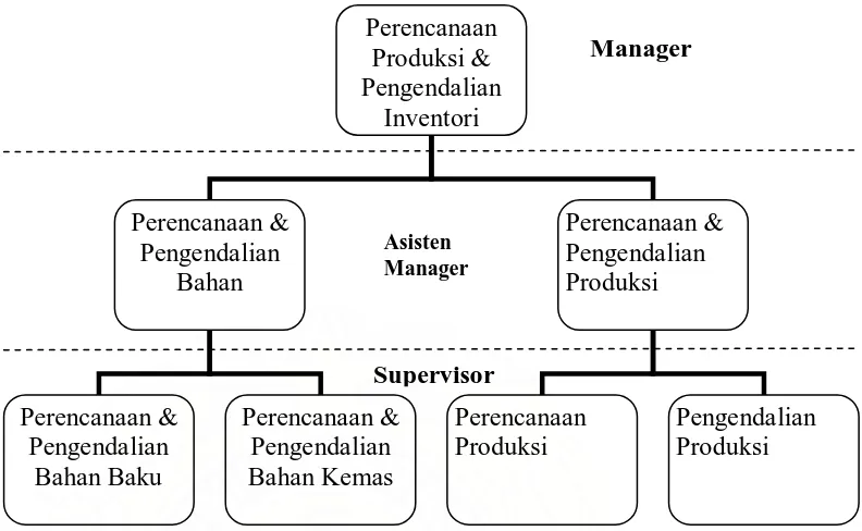 Gambar 3. Struktur Organisasi Perencanaan, Pengendalian Produksi & Inventori Plant Bandung  